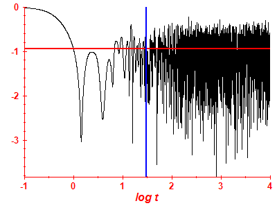 Survival probability log